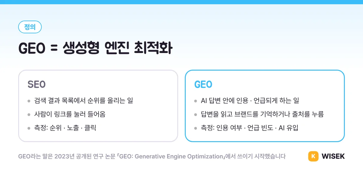 SEO와 GEO 정의 비교: 검색 결과 순위와 AI 답변 속 인용