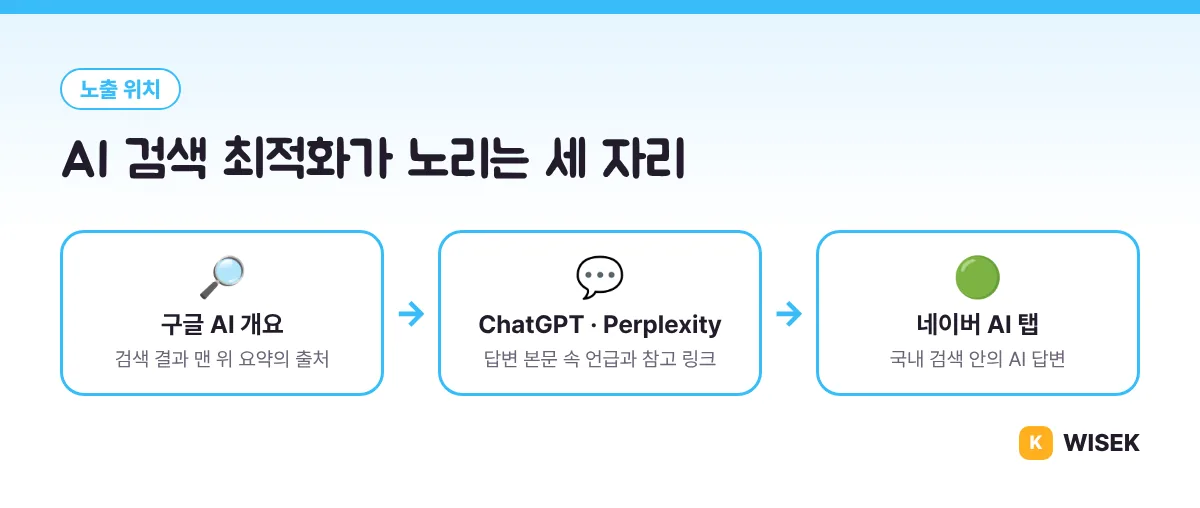 AI 검색 최적화가 노리는 노출 위치: 구글 AI 개요, ChatGPT와 Perplexity, 네이버 AI 탭