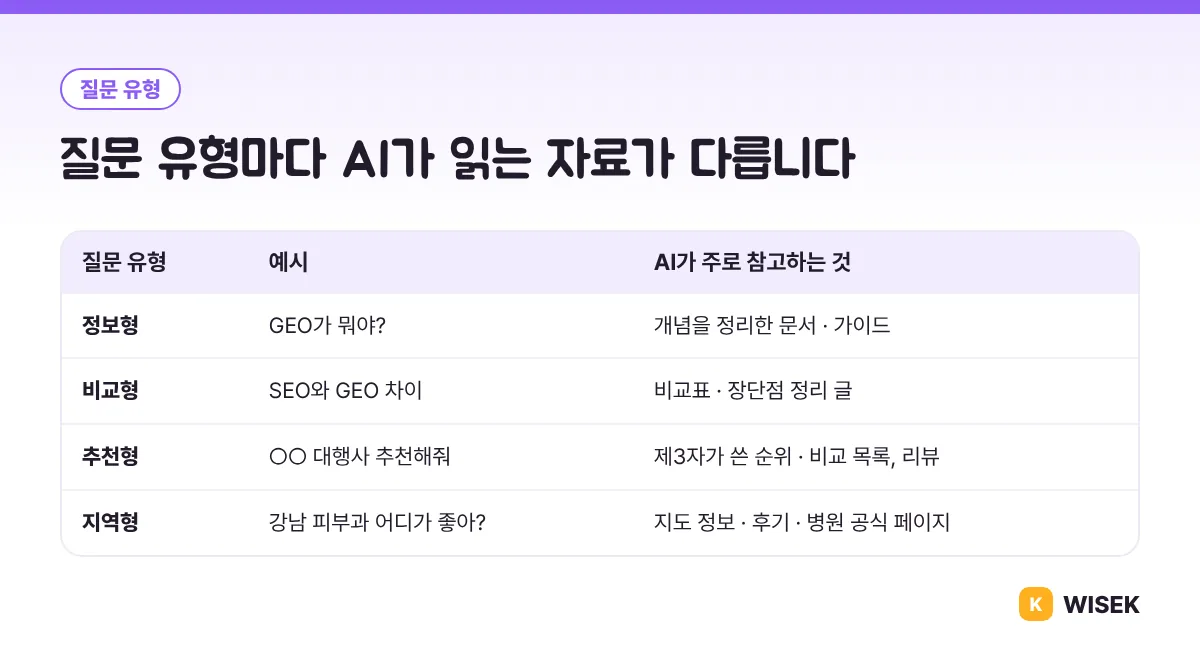 질문 유형별 AI가 참고하는 자료: 정보형, 비교형, 추천형, 지역형