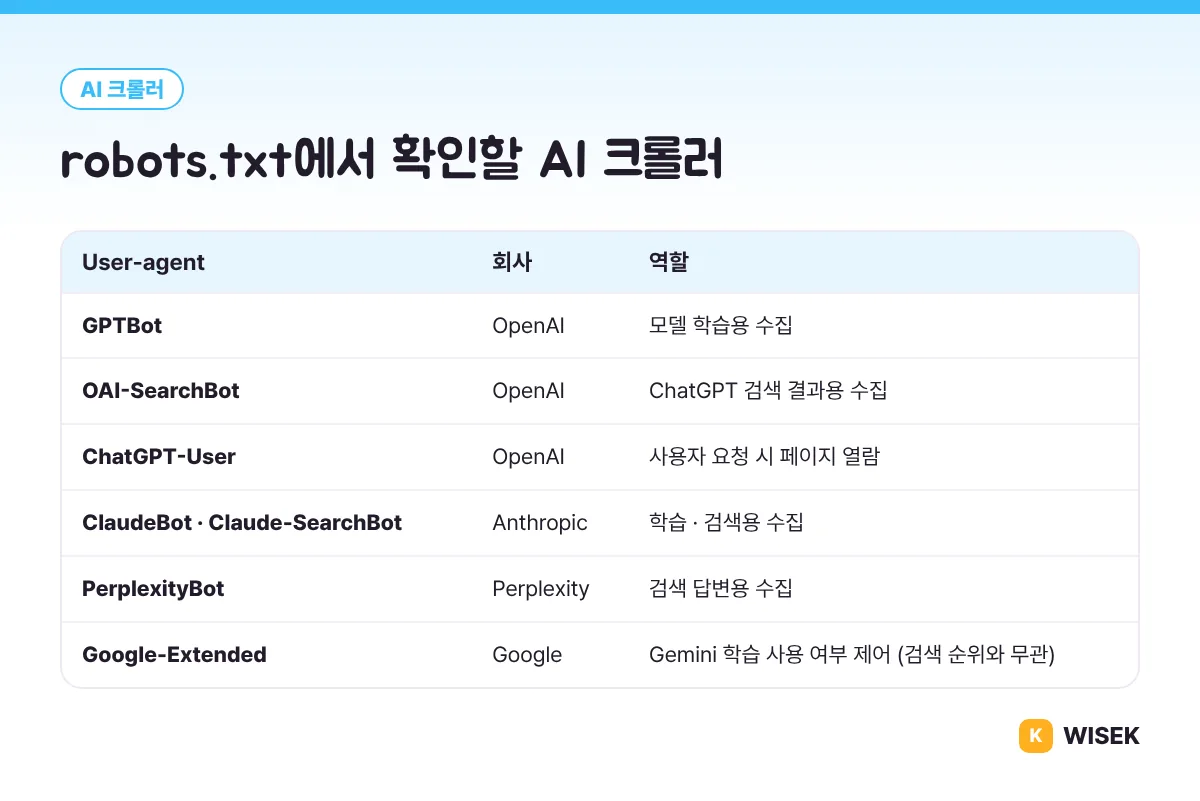 robots.txt에서 확인할 AI 크롤러 목록: GPTBot, OAI-SearchBot, ChatGPT-User, ClaudeBot, PerplexityBot, Google-Extended