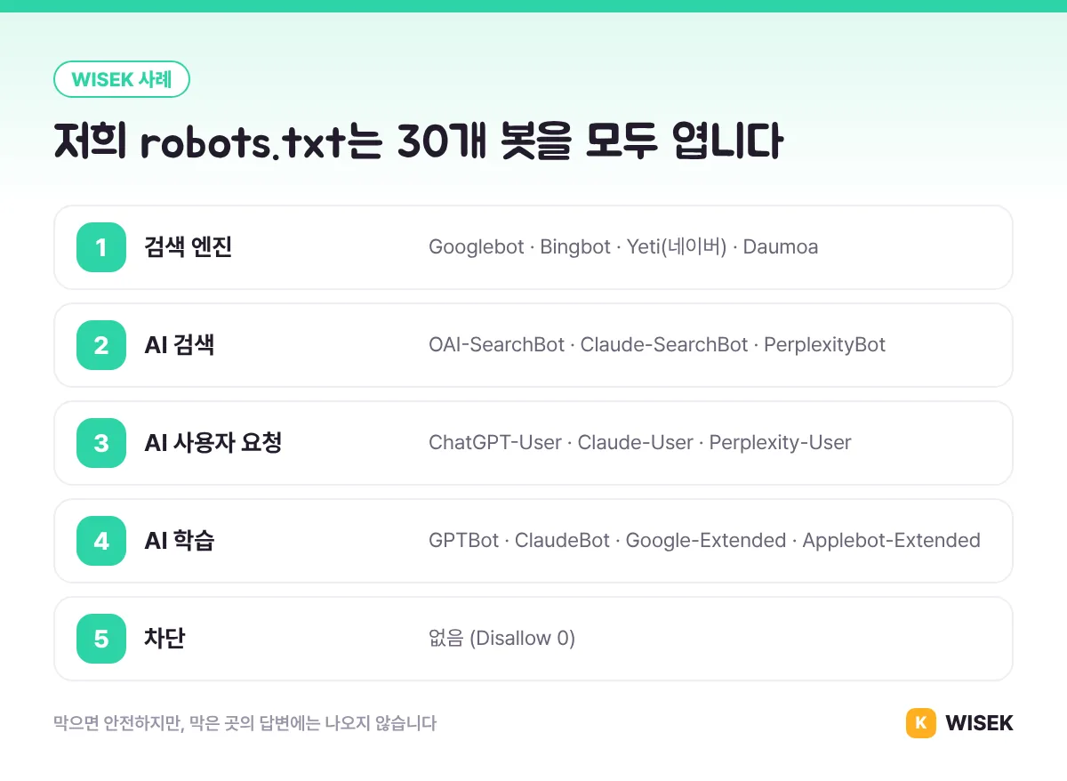 WISEK robots.txt 사례: 검색 엔진, AI 검색, AI 사용자 요청, AI 학습 봇 모두 허용