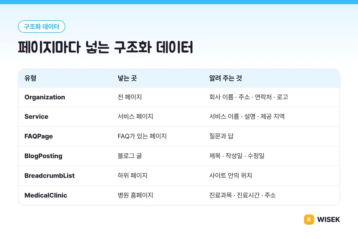 페이지별 구조화 데이터 유형: Organization, Service, FAQPage, BlogPosting, BreadcrumbList, MedicalClinic