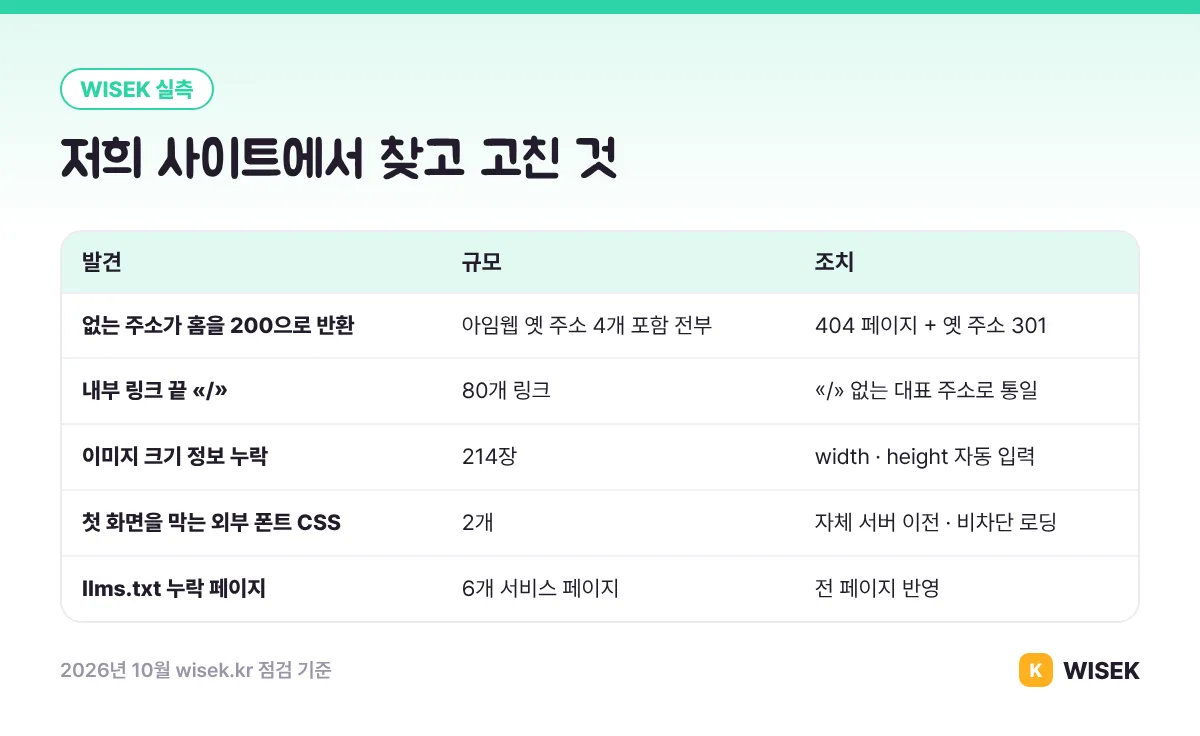 WISEK 사이트에서 찾고 고친 기술 SEO 문제 실측표
