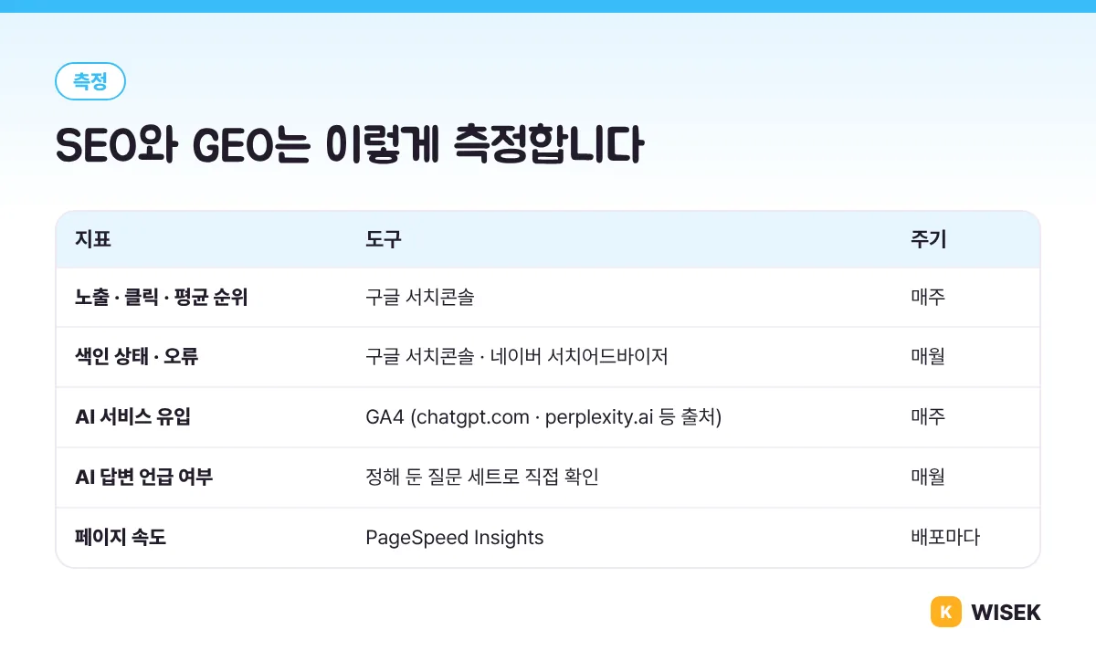 SEO와 GEO 측정 지표와 도구, 주기