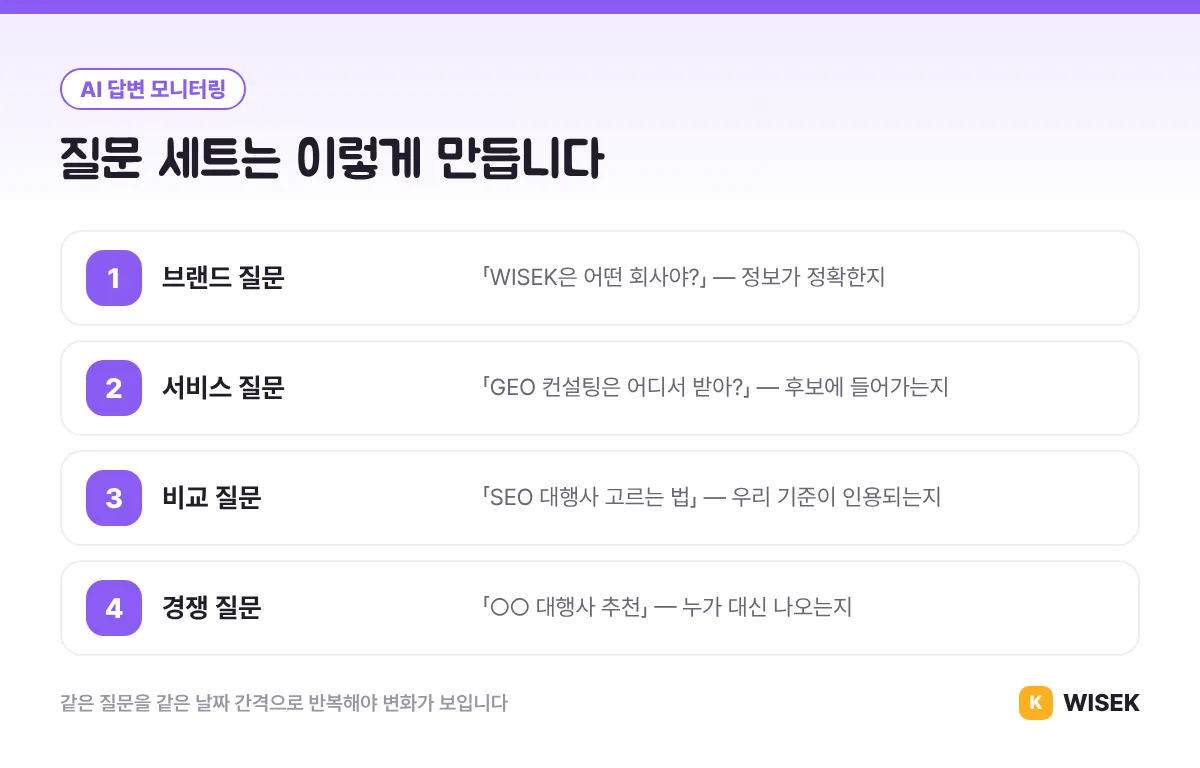 AI 답변 모니터링 질문 세트: 브랜드, 서비스, 비교, 경쟁 질문