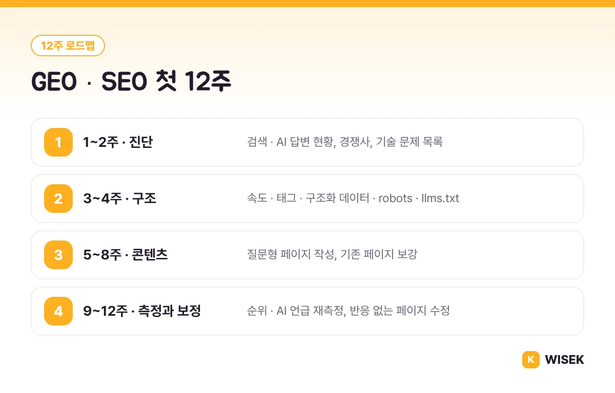 GEO와 SEO 첫 12주 로드맵: 진단, 구조, 콘텐츠, 측정과 보정