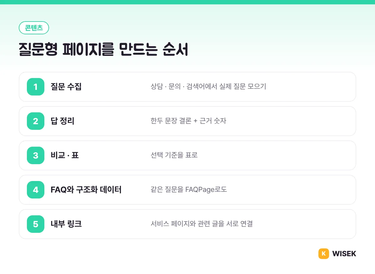 질문형 페이지를 만드는 순서: 질문 수집, 답 정리, 비교표, FAQ와 구조화 데이터, 내부 링크