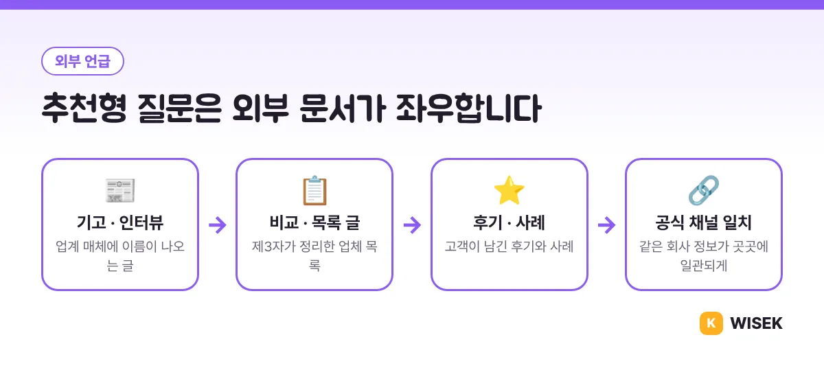 추천형 질문을 좌우하는 외부 언급: 기고, 비교 목록, 후기, 공식 채널 정보 일치