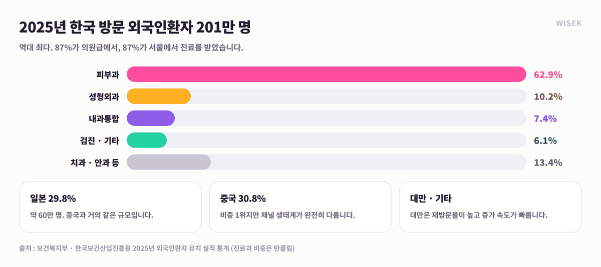 2025년 한국 방문 외국인환자 201만 명 진료과별 비중 그래프 — 피부과 62.9%, 성형외과 10.2%