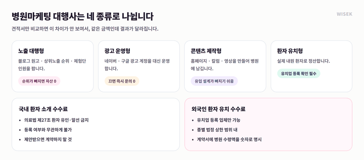 병원마케팅 대행사 네 가지 유형 비교 — 노출 대행형·광고 운영형·콘텐츠 제작형·환자 유치형
