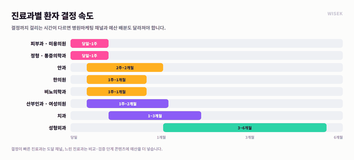 진료과별 환자 결정 속도 타임라인 — 피부과 당일부터 성형외과 3~6개월까지