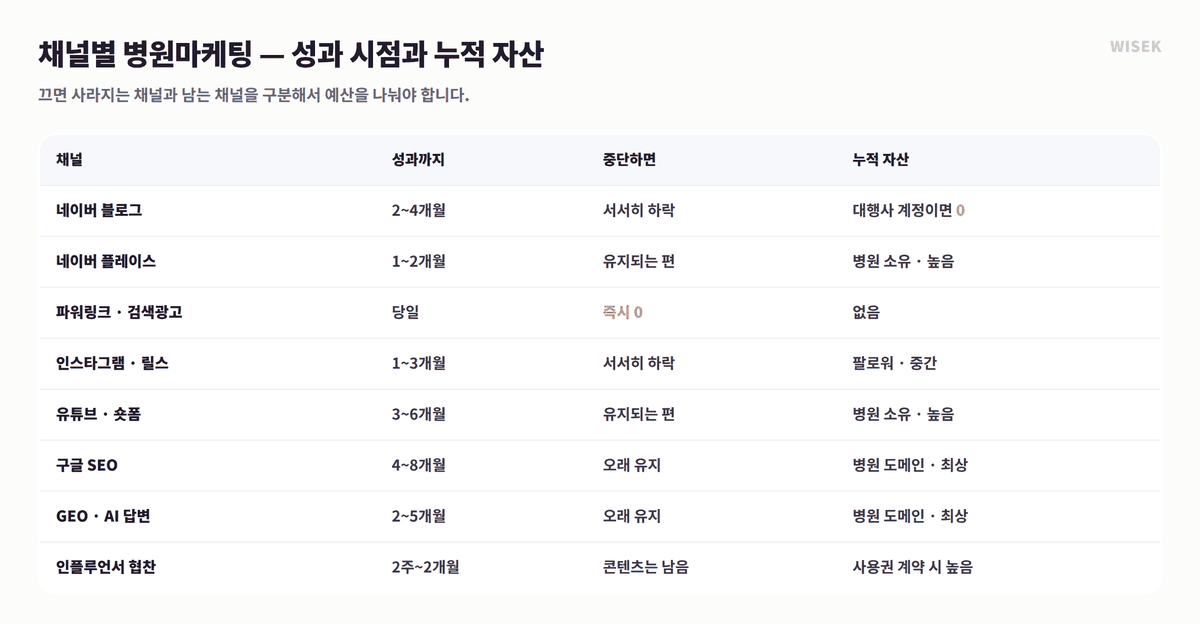 채널별 병원마케팅 비교표 — 성과까지 걸리는 기간과 중단 시 남는 누적 자산