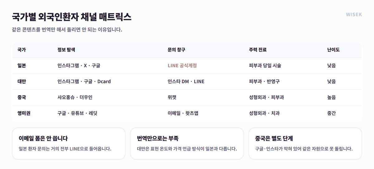 국가별 외국인환자 채널 매트릭스 — 일본 LINE, 대만 인스타 DM, 중국 위챗