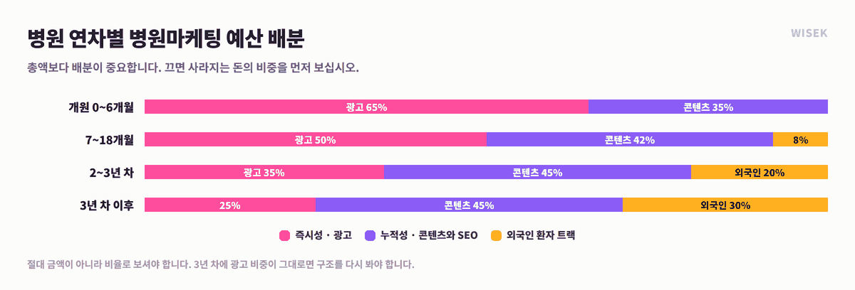 병원 연차별 병원마케팅 예산 배분 누적 막대그래프 — 광고·콘텐츠·외국인 트랙