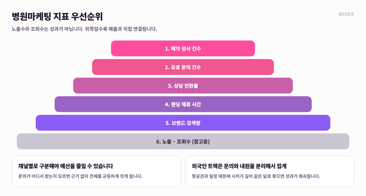 병원마케팅 지표 우선순위 피라미드 — 예약 성사 건수부터 노출수까지