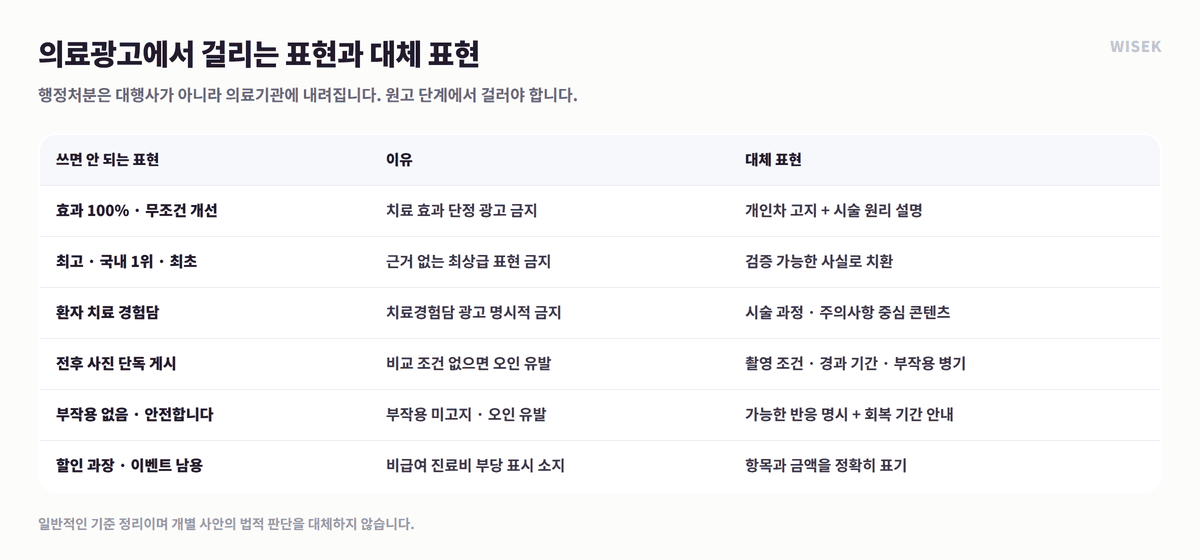 의료광고에서 금지되는 표현과 대체 표현 정리표 — 치료경험담·최상급 표현·전후사진