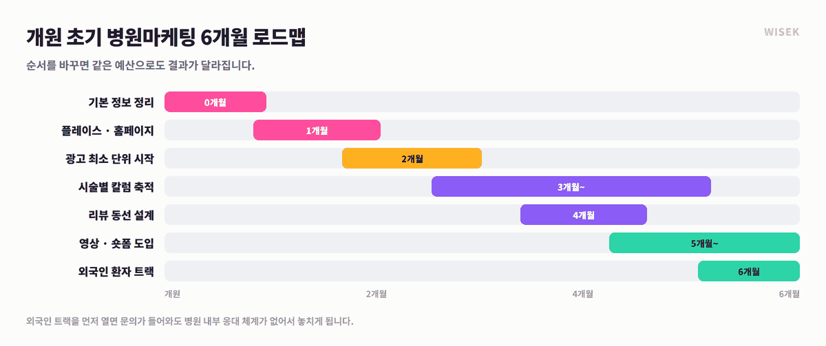 개원 초기 병원마케팅 6개월 로드맵 간트 차트 — 정보 정리부터 외국인 환자 트랙까지