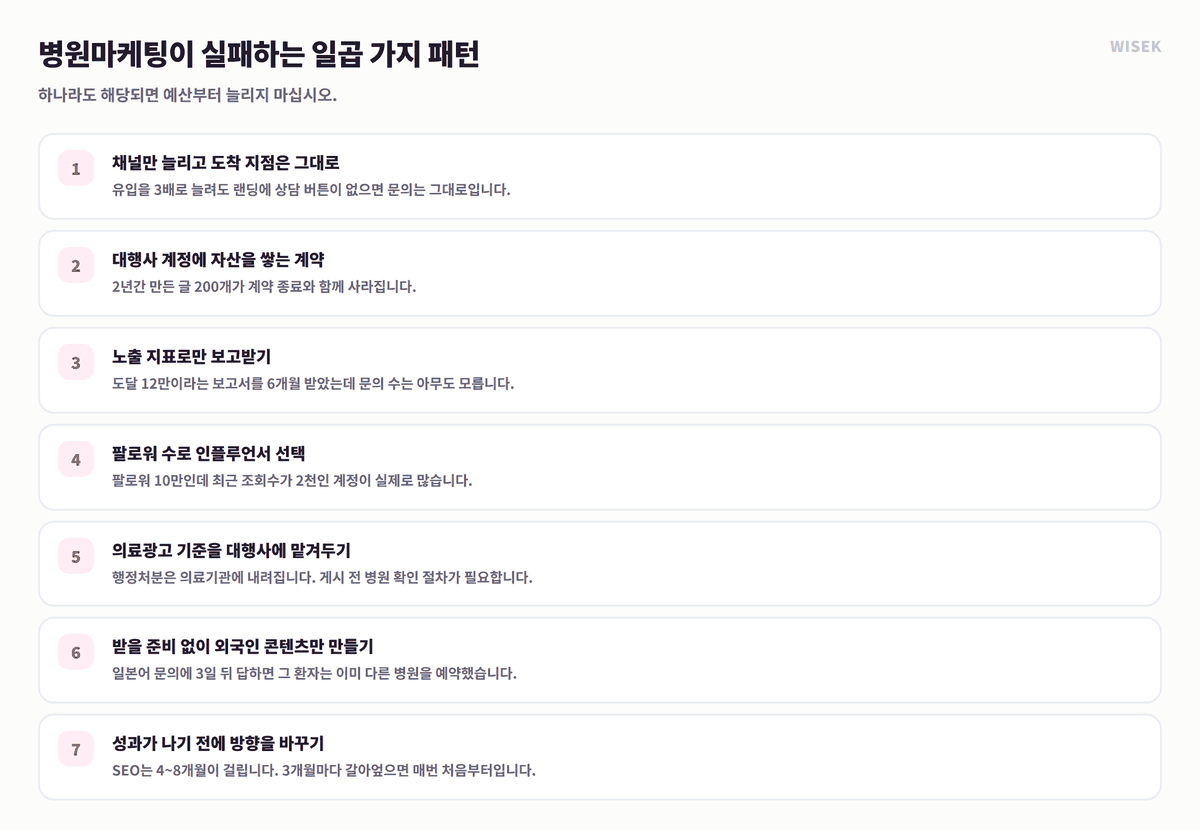 병원마케팅이 실패하는 일곱 가지 패턴 정리 — 채널 확대·자산 소유·지표 오류