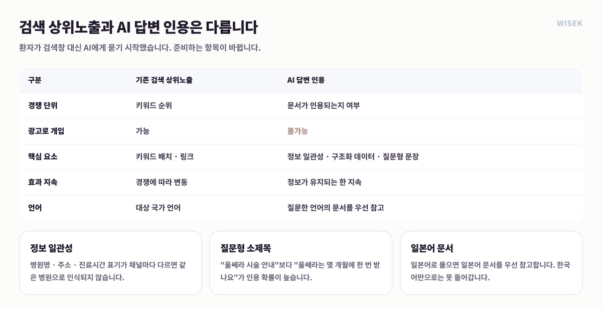 검색 상위노출과 AI 답변 인용의 차이 비교표 — GEO 병원마케팅