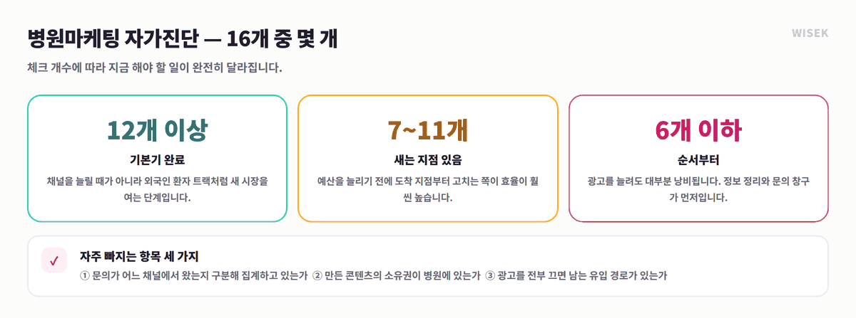 병원마케팅 자가진단 16개 체크리스트 점수 구간별 해석