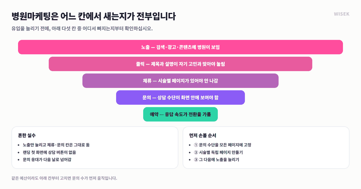 병원마케팅 환자 유입 깔때기 — 노출·클릭·체류·문의·예약 5단계