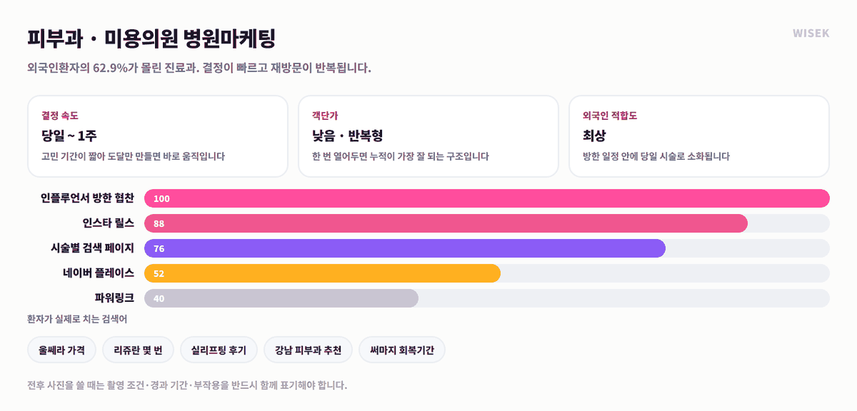 피부과·미용의원 병원마케팅 전략 — 채널 우선순위와 환자 검색어