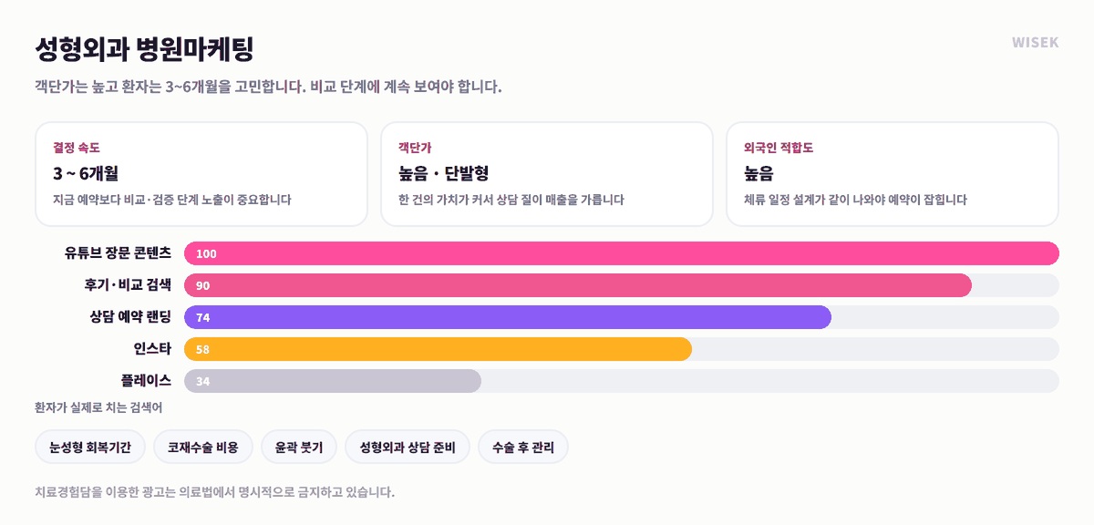성형외과 병원마케팅 전략 — 3~6개월 결정 기간과 채널 우선순위