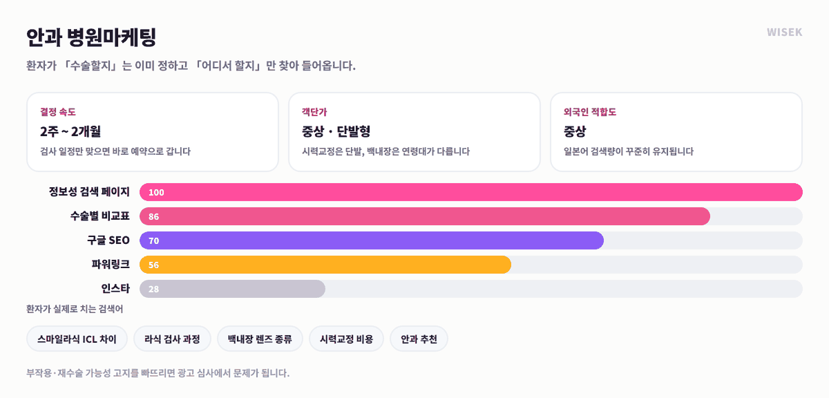 안과 병원마케팅 전략 — 스마일라식·ICL·백내장 검색 의도