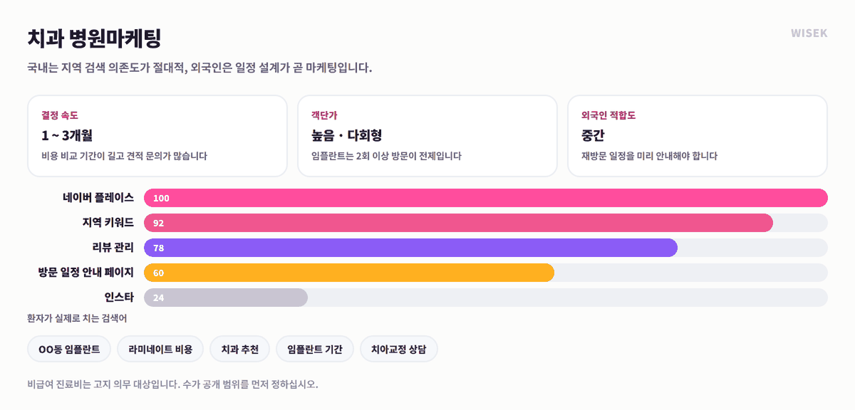 치과 병원마케팅 전략 — 네이버 플레이스와 지역 키워드 중심