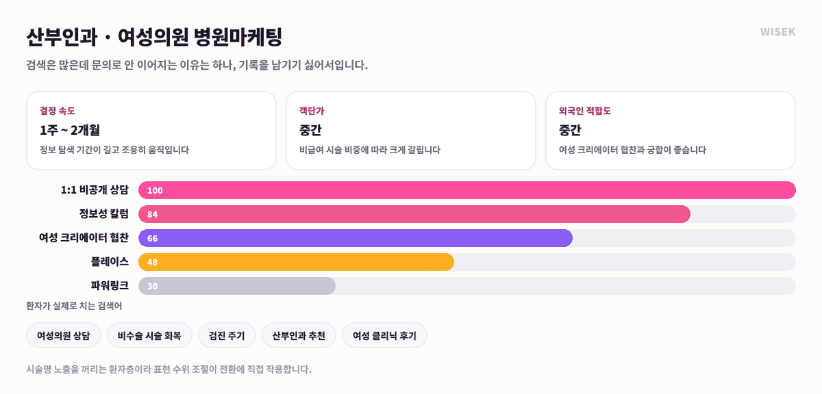 산부인과·여성의원 병원마케팅 전략 — 익명성이 전환을 좌우