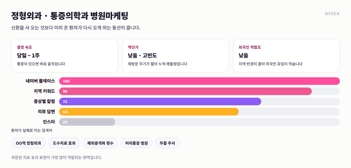 정형외과·통증의학과 병원마케팅 전략 — 재방문 동선 중심