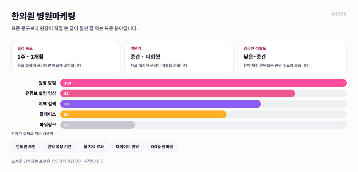 한의원 병원마케팅 전략 — 원장 칼럼과 진료 철학 중심