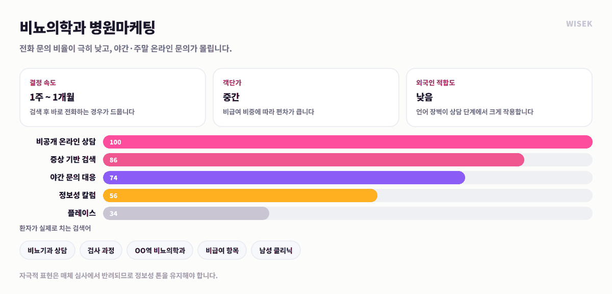 비뇨의학과 병원마케팅 전략 — 야간·주말 온라인 문의 대응