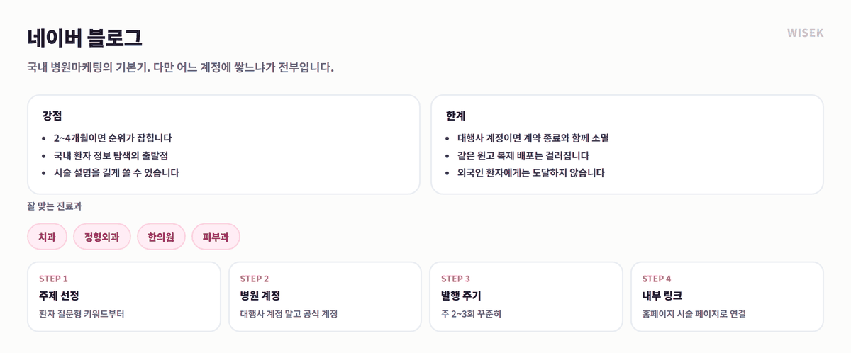 네이버 블로그 병원마케팅 강점과 한계, 시작 순서 4단계