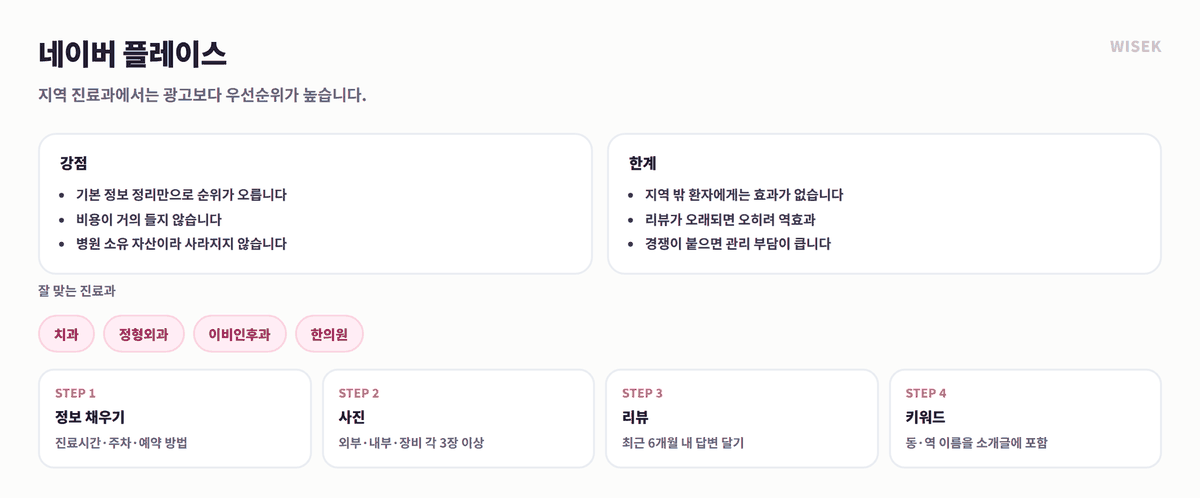 네이버 플레이스 병원마케팅 강점과 한계, 시작 순서 4단계