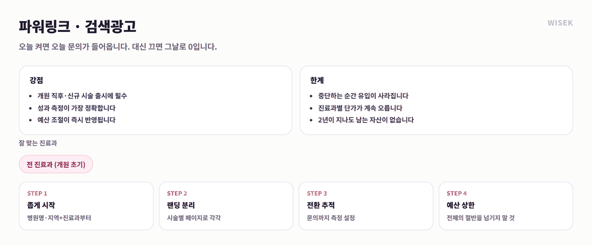 파워링크 검색광고 병원마케팅 강점과 한계, 운영 4단계