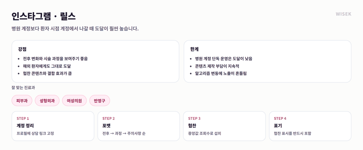 인스타그램 릴스 병원마케팅 강점과 한계, 운영 4단계