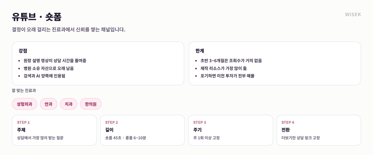 유튜브 숏폼 병원마케팅 강점과 한계, 운영 4단계