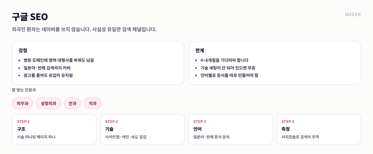구글 SEO 병원마케팅 강점과 한계, 작업 4단계