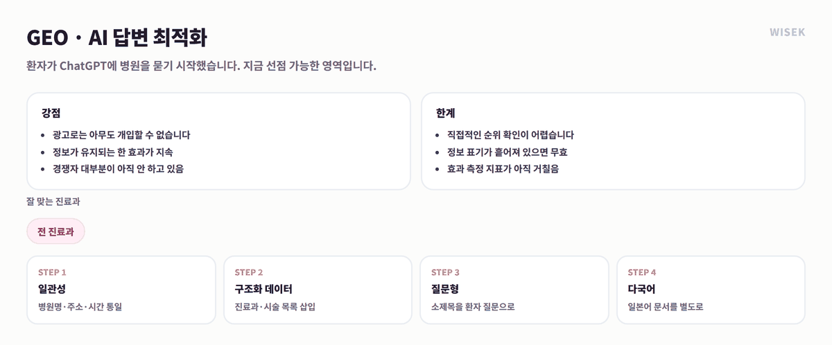 GEO AI 답변 최적화 병원마케팅 강점과 한계, 작업 4단계
