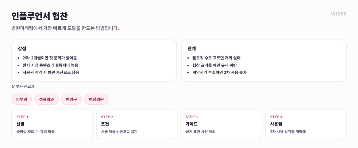 인플루언서 협찬 병원마케팅 강점과 한계, 진행 4단계