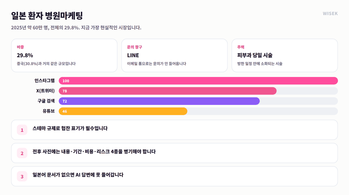 일본 환자 병원마케팅 — 비중 29.8%, LINE 문의, 정보 탐색 채널