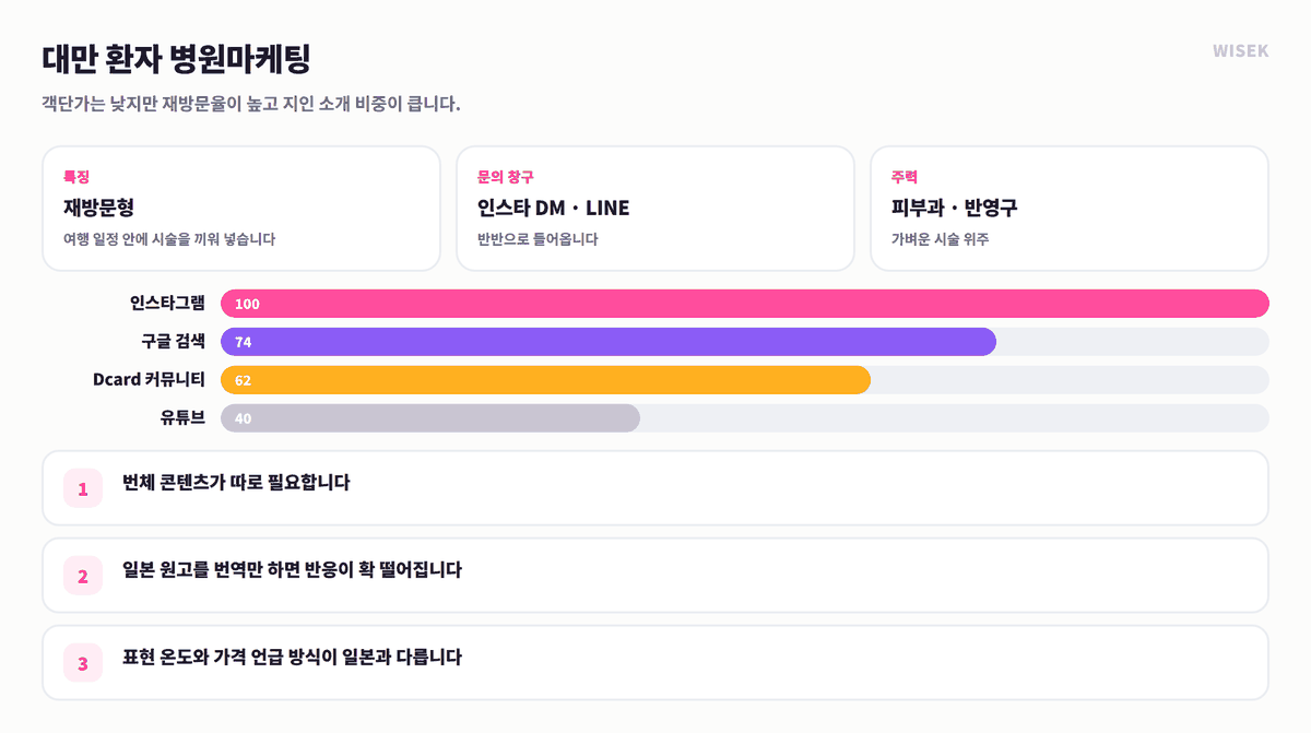 대만 환자 병원마케팅 — 재방문형, 인스타 DM과 번체 콘텐츠