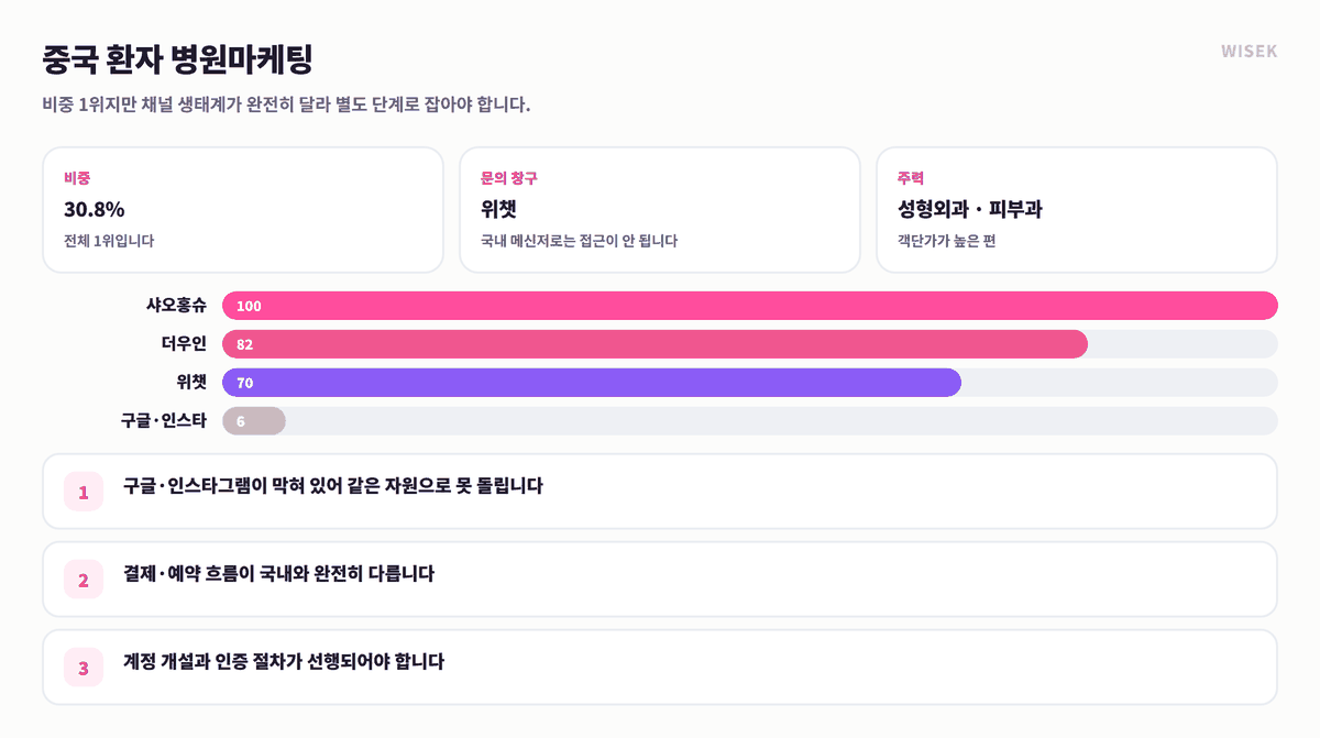 중국 환자 병원마케팅 — 샤오홍슈·위챗 생태계와 진입 장벽