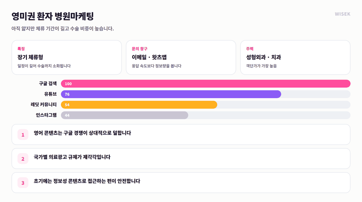 영미권 환자 병원마케팅 — 구글·유튜브 중심, 장기 체류형