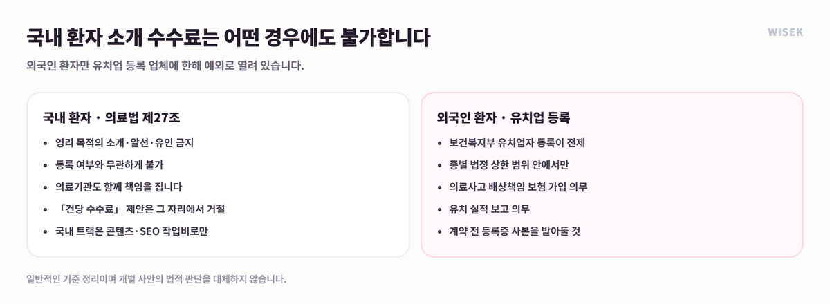 의료법 제27조 국내 환자 소개 금지와 외국인환자 유치업 등록 비교