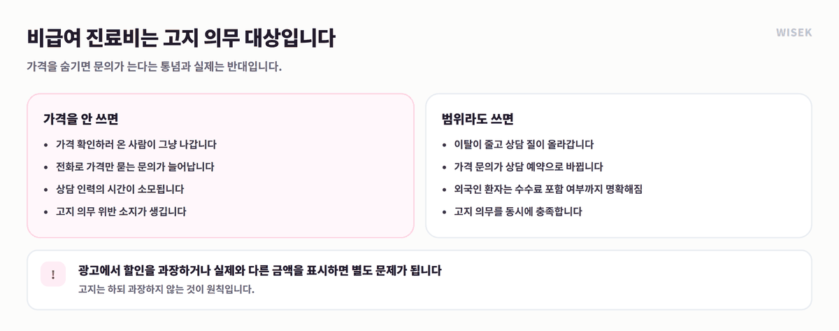 비급여 진료비 고지 의무 — 가격을 쓰는 경우와 안 쓰는 경우 비교