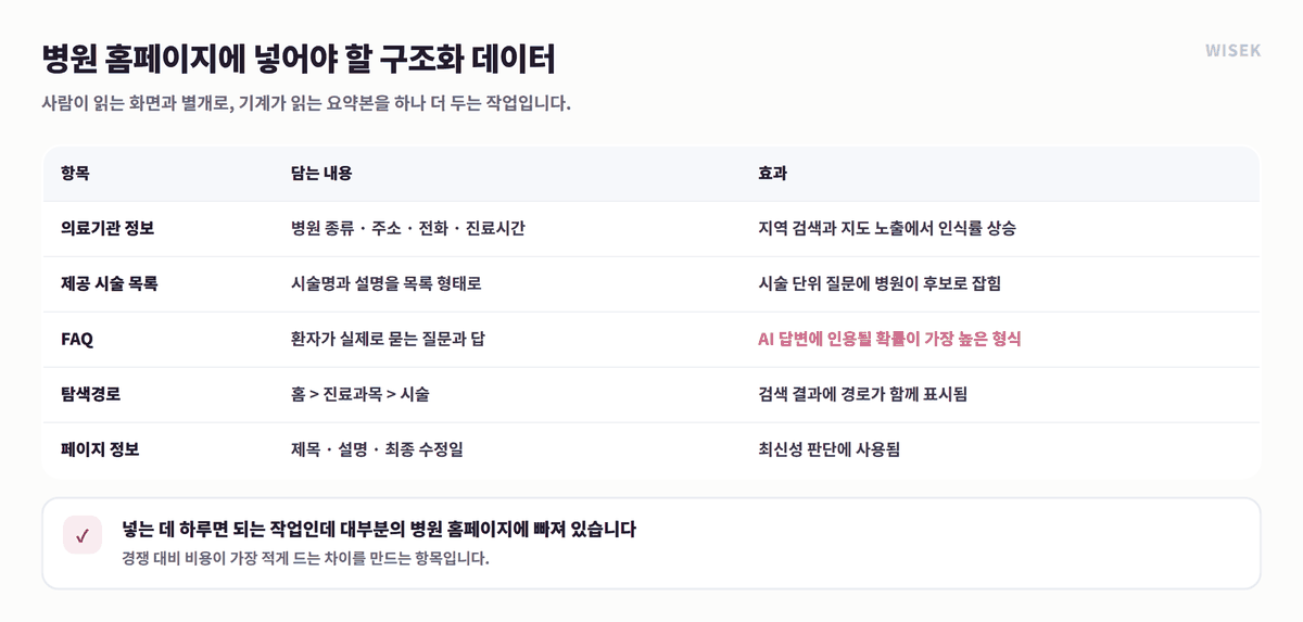 병원 홈페이지 구조화 데이터 5종과 효과 정리표