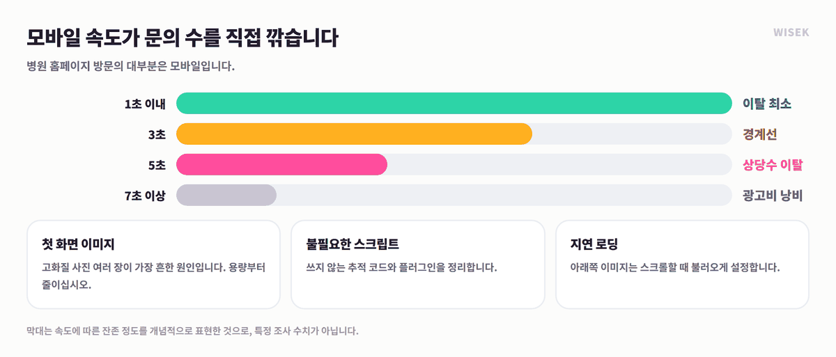 모바일 로딩 속도별 이탈 개념도와 개선 항목 3가지