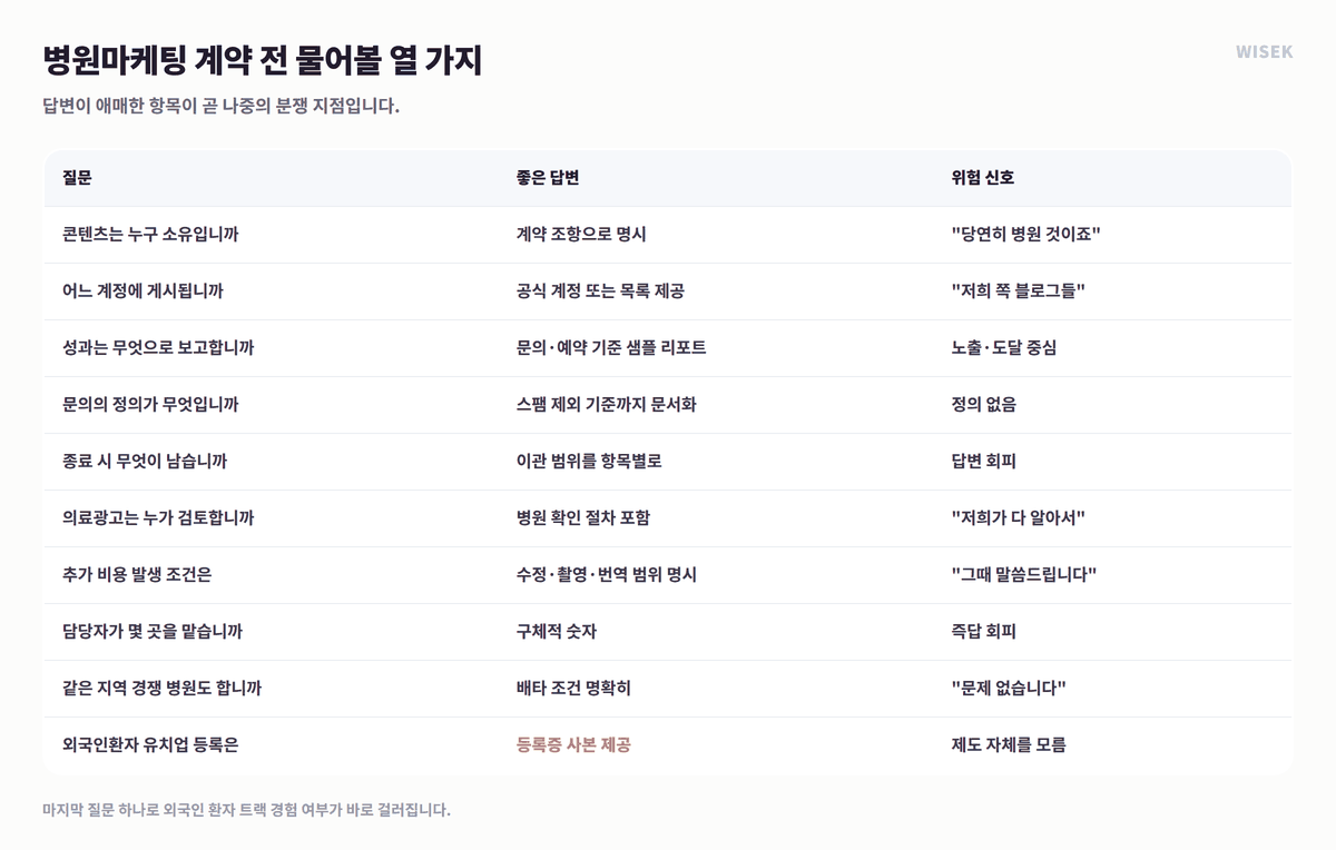 병원마케팅 계약 전 확인할 열 가지 질문과 위험 신호 정리표